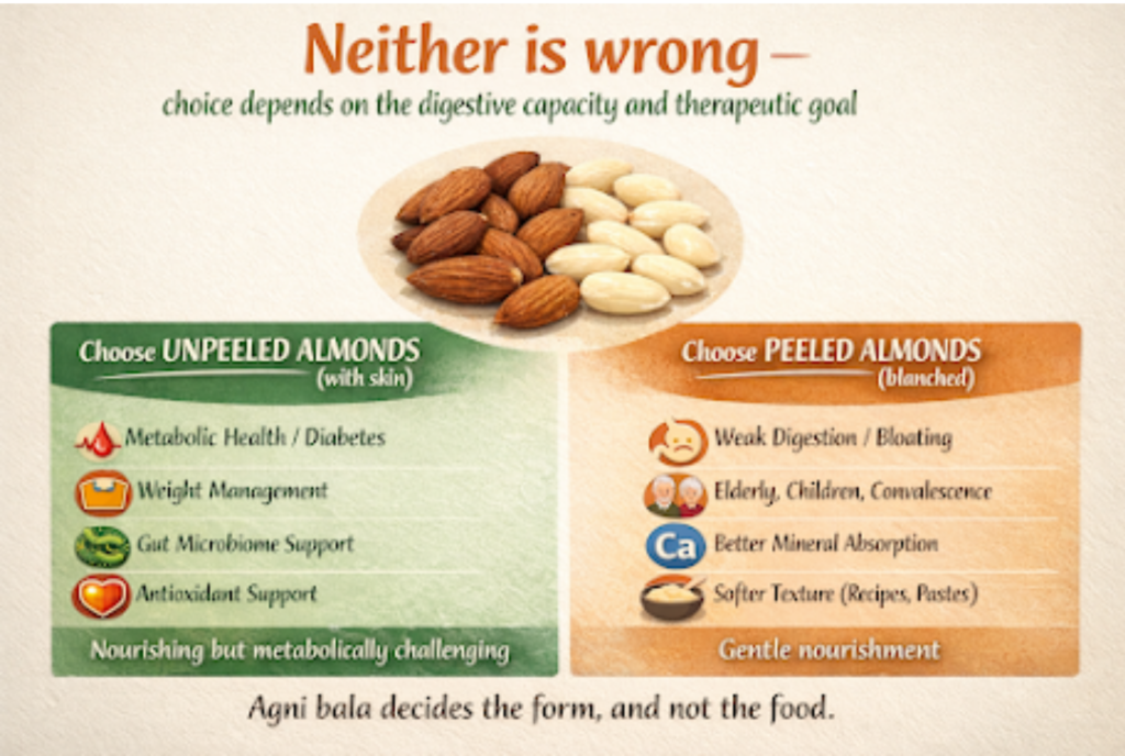 Almonds β With Skin or Without?